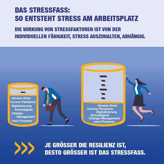 Grafik zeigt, wie Resilienz die individuelle Belastbarkeit gegenüber Stressfaktoren wie Pandemie oder Digitalisierung beeinflusst