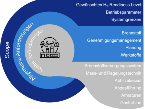 Bewertungsschema für die H2-Readiness