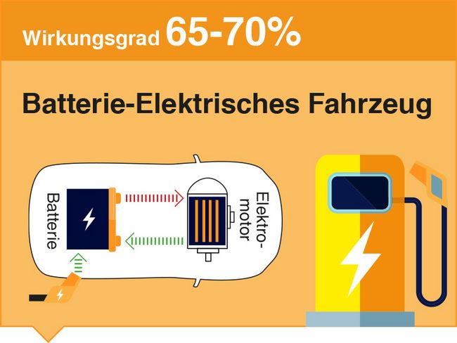 Wirkungsgrade von Elektroautos