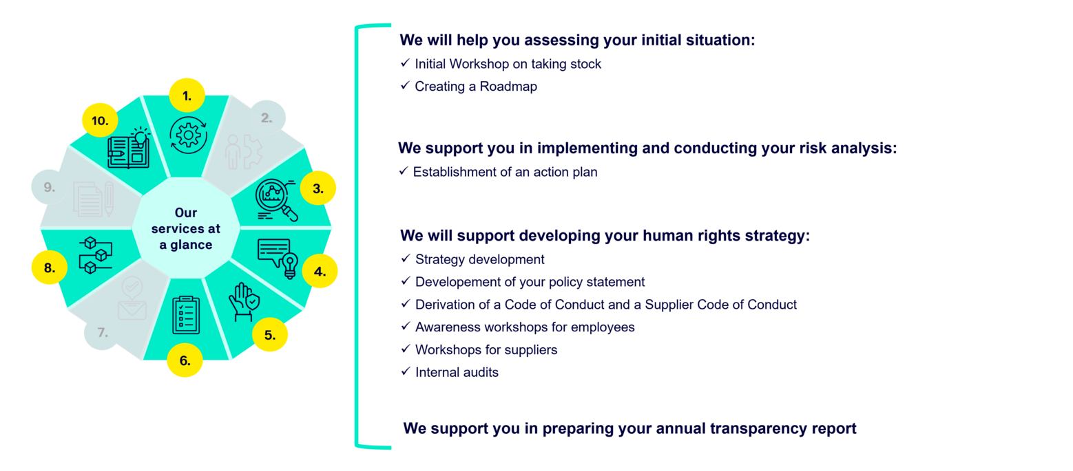 Supply chains Our approach for your human rights risk management