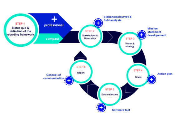 Reporting Your path to sustainability