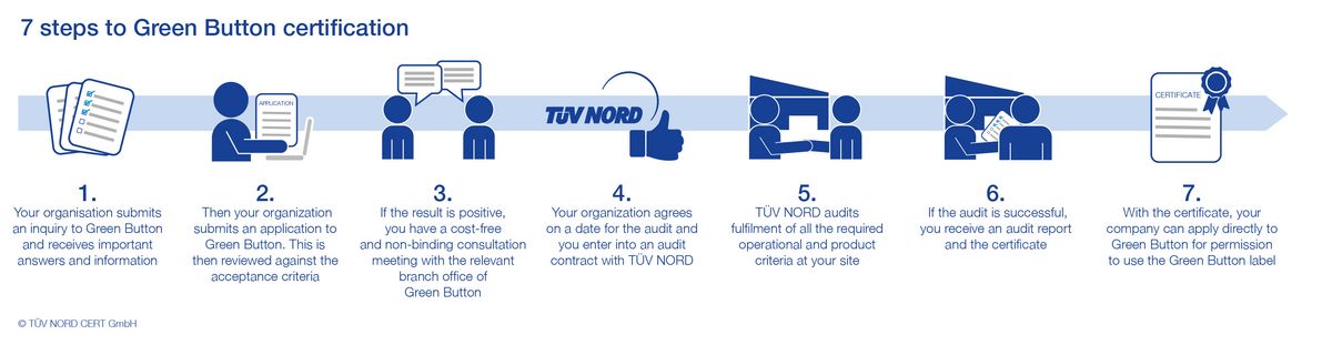 Audit procedure for “Green Button” certification Audit procedure for “Green Button” certification
