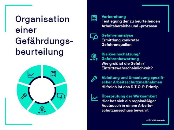 Grafik zeigt die fünf Schritte zur Organisation einer Gefährdungsbeurteilung im Arbeitsschutz