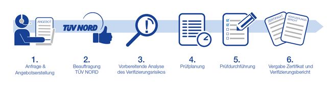 Ablauf Verifizierung Carbon Footprint