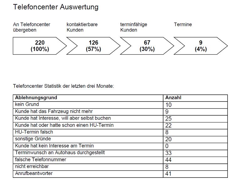 Musterauswertung TÜV NORD ErinnerungsService