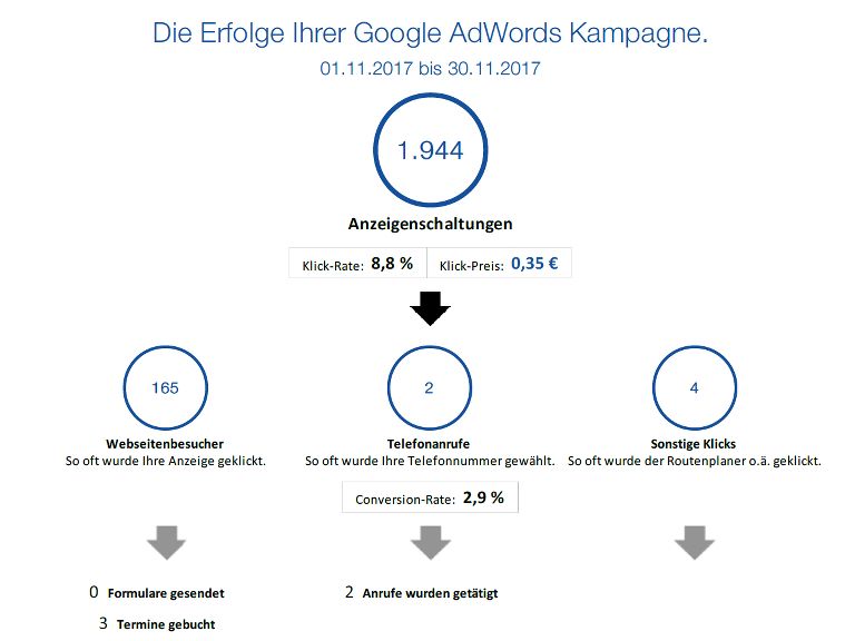 Erfolge der Google AdWords-Kampagne im Überblick