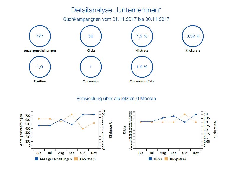 Detailanalyse für eine beworbene Kampagne